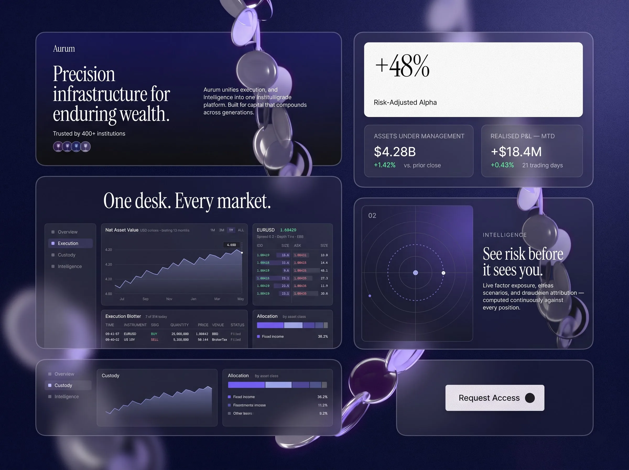The Aurum platform as a set of panels: the precision infrastructure headline, a plus 48 percent risk-adjusted alpha figure, the execution blotter and allocation tables, and the risk radar